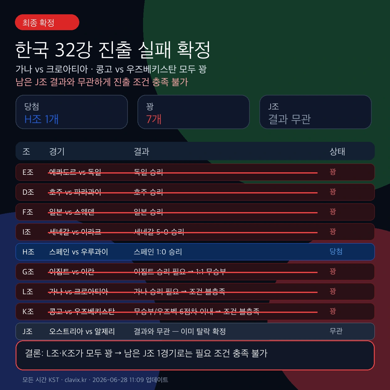 韓国32強進出シナリオ最終インフォグラフィック — D・E・F・G・I・L・K組は外れ、H組だけが的中。ガーナ対クロアチアとコンゴ対ウズベキスタンがともに外れ、残るJ組に関係なく韓国の進出失敗が確定。